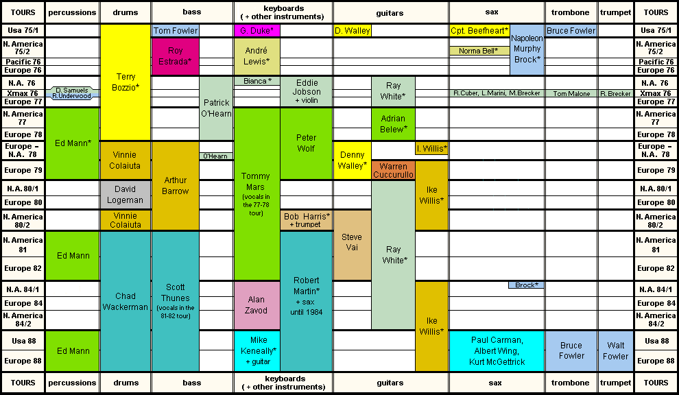 Frank Zappa's Touring Band from 1975 to 1988