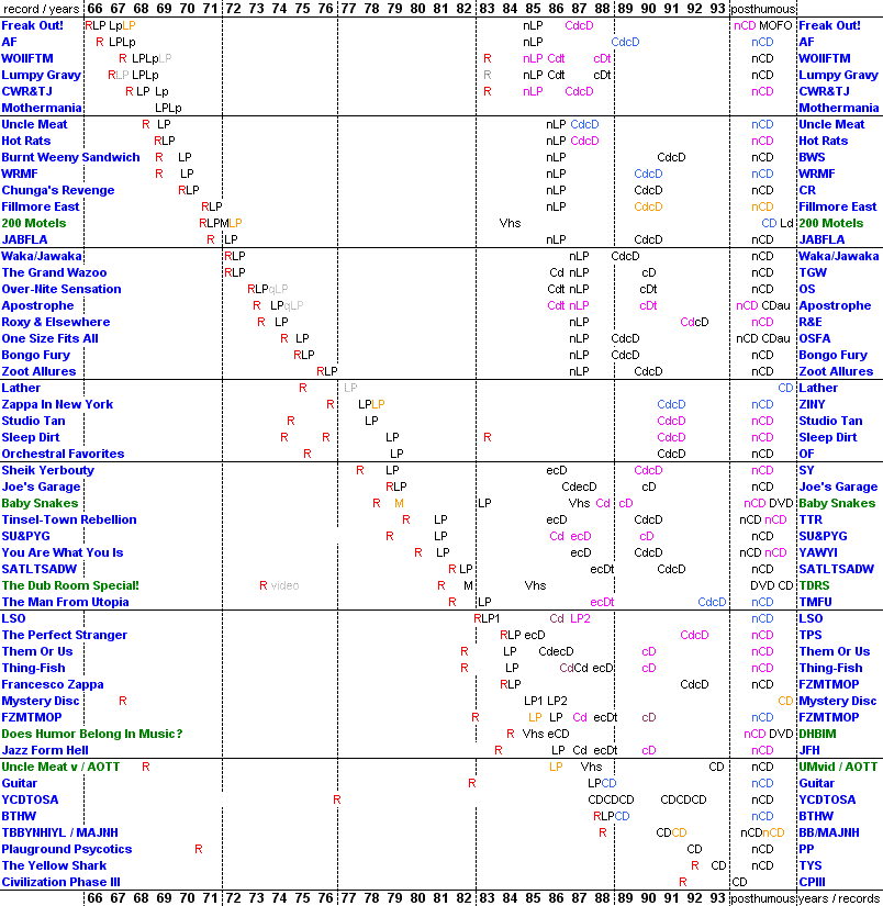 The Frank Zappa discography chronotable